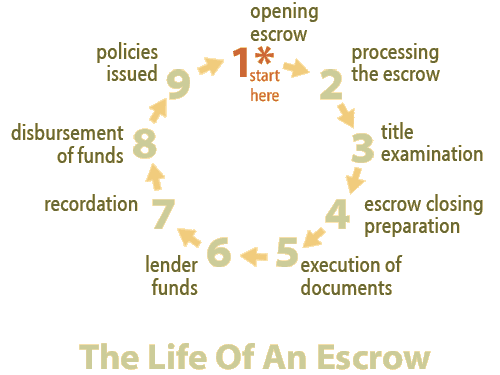 The life of an escrow